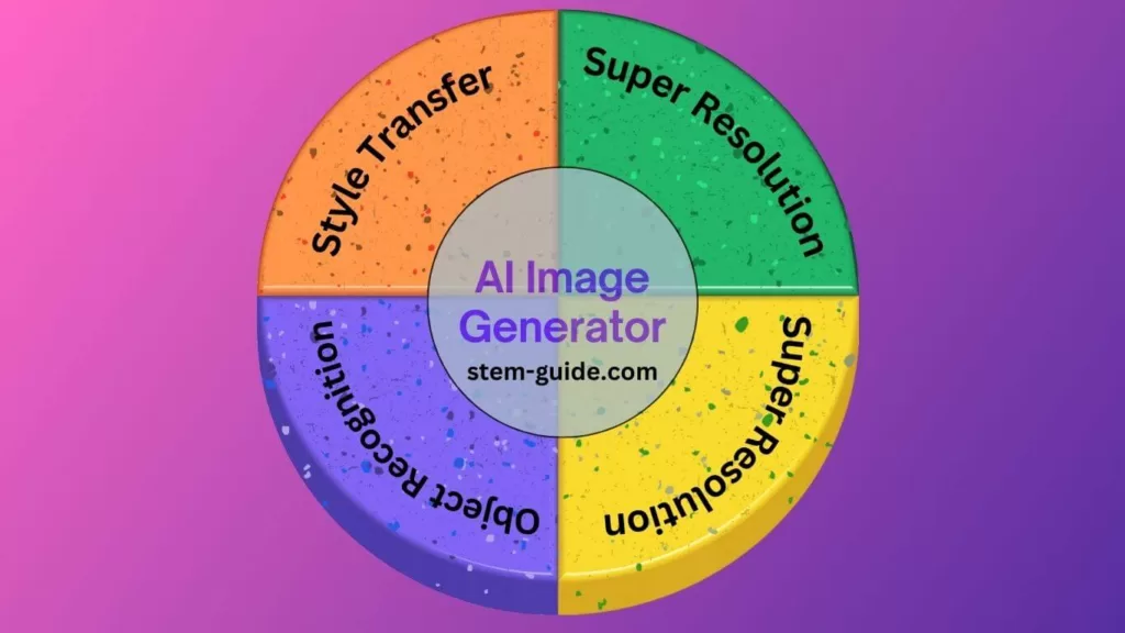 Types of AI Image Generator