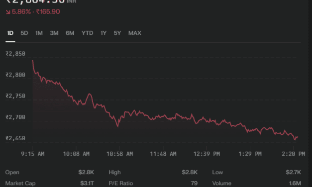 Adani Enterprises Share Price Today!